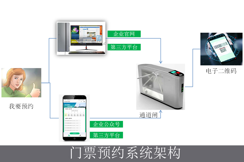 摆闸,三辊闸,速通闸,旋转闸,平移闸,一字闸,人脸识别, 摆闸,三辊闸,速通闸,旋转闸,平移闸,一字闸,人脸识别,